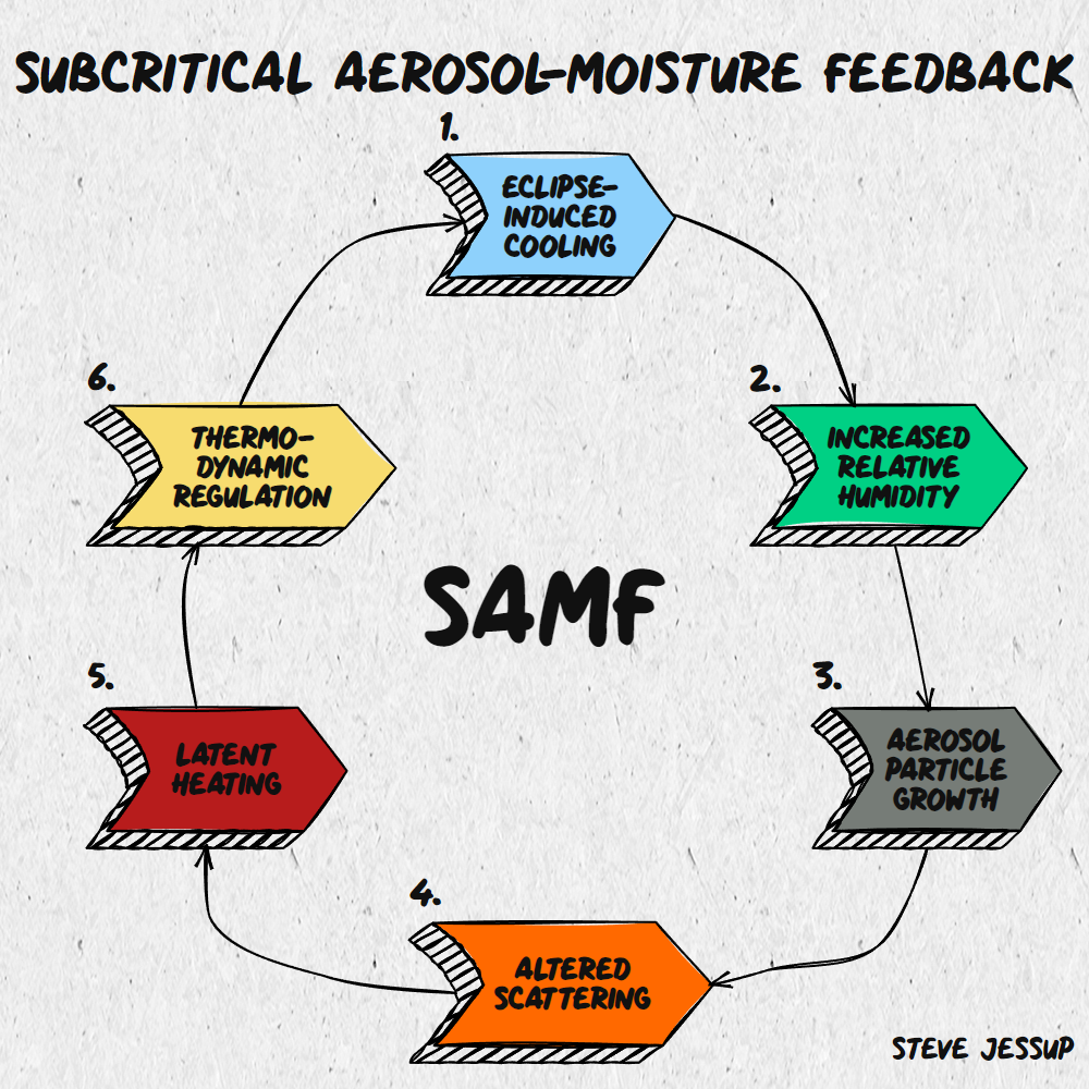 Smoke Eclipse Study Unveils Proposed Subcritical Aerosol-Moisture Feedback (SAMF)