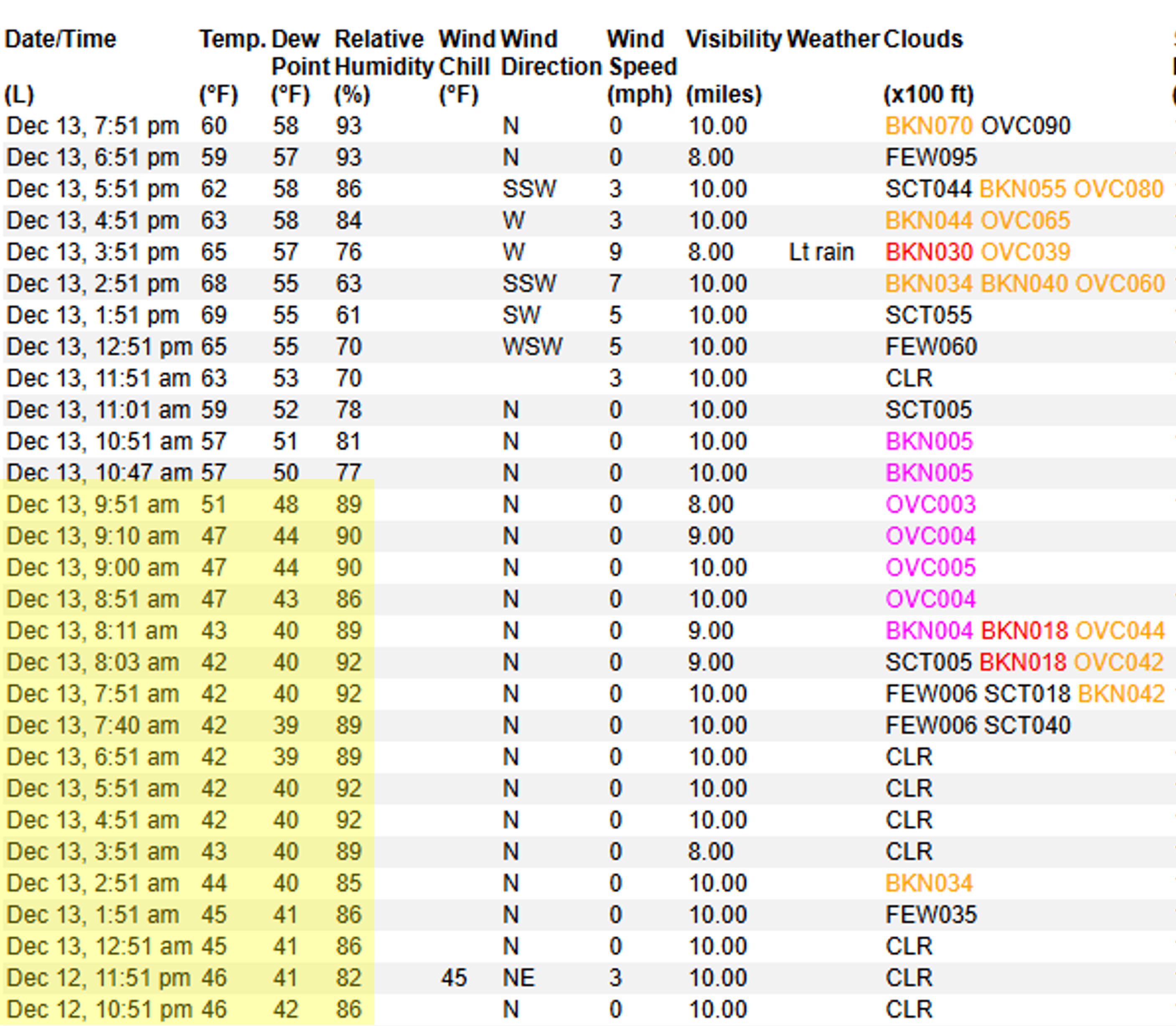 When It Isn’t As Humid As It Feels: Surface Dewpoint and Adaptability in a Changing Climate