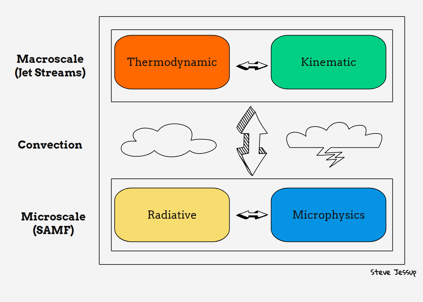 How the Atmosphere Works: A Process-Based Framework