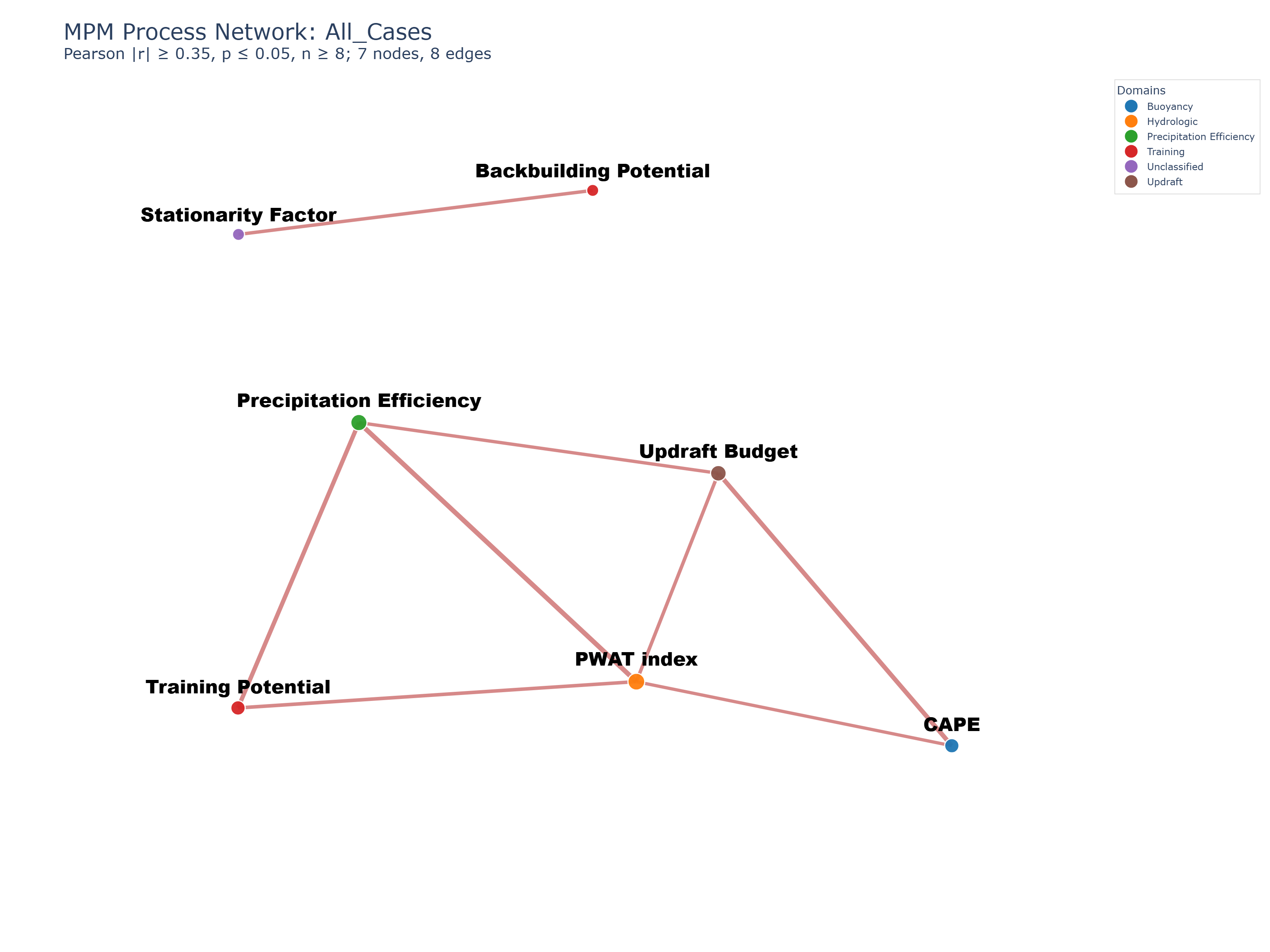 A Process Analysis of Major Flash Floods